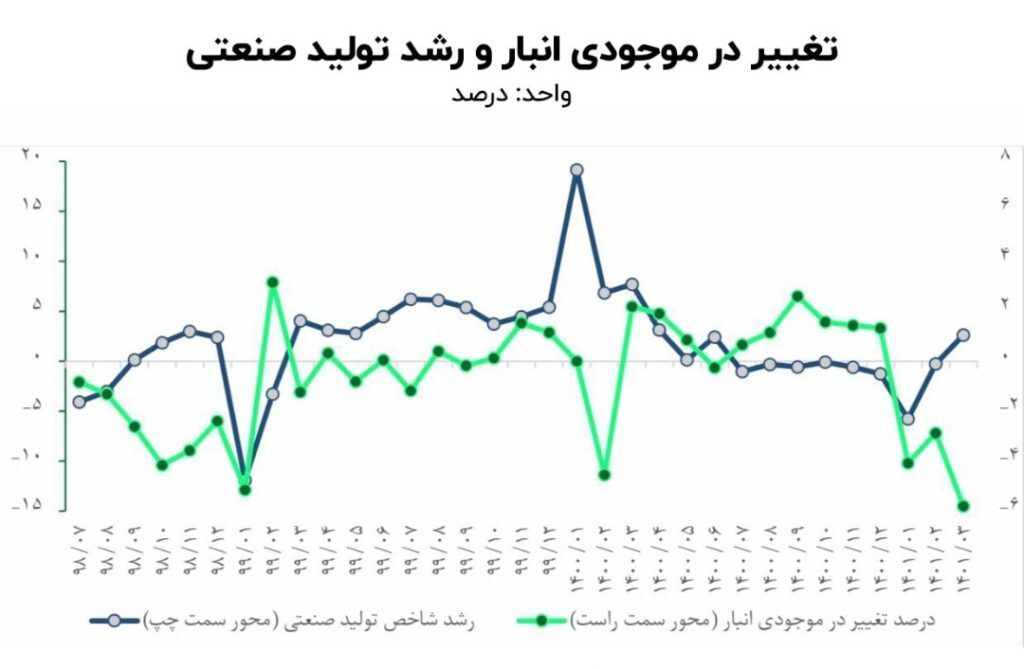سیگنال جدید به بازار/ قیمت خودرو و فلزات اساسی کاهش می&zwnj;یابد؟