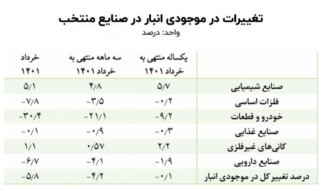 سیگنال جدید به بازار/ قیمت خودرو و فلزات اساسی کاهش می&zwnj;یابد؟