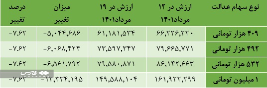 خبر خوب برای دارندگان سهام عدالت/فروشنده نباشید، دست نگه دارید خبر خوب برای دارندگان سهام عدالت/فروشنده نباشید، دست نگه دارید