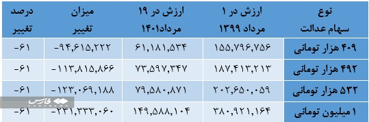 خبر خوب برای دارندگان سهام عدالت/فروشنده نباشید، دست نگه دارید خبر خوب برای دارندگان سهام عدالت/فروشنده نباشید، دست نگه دارید