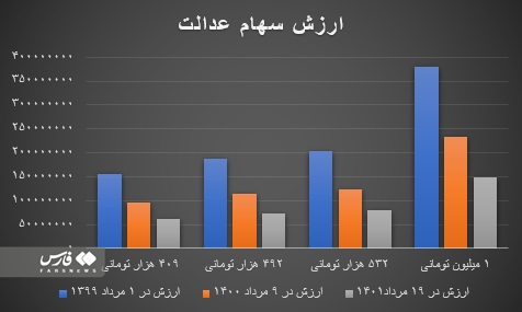 خبر خوب برای دارندگان سهام عدالت/فروشنده نباشید، دست نگه دارید خبر خوب برای دارندگان سهام عدالت/فروشنده نباشید، دست نگه دارید