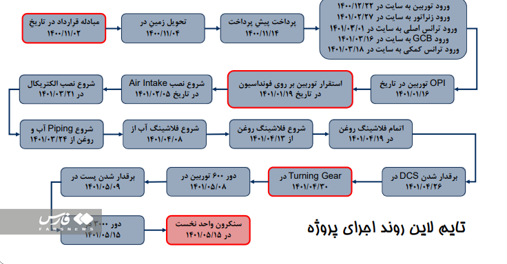 رکوردشکنی پیاپی ایران در صنعت برق/ ساخت یک نیروگاه گازی در کمتر از ۶ ماه رکوردشکنی پیاپی ایران در صنعت برق/ ساخت یک نیروگاه گازی در کمتر از ۶ ماه