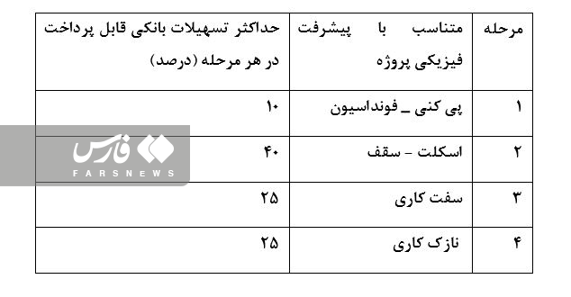 ۲ عامل کند شدن اعطای تسهیلات نهضت ملی مسکن+جدول شیوه پرداخت وام ساخت مسکن ۲ عامل کند شدن اعطای تسهیلات نهضت ملی مسکن+جدول شیوه پرداخت وام ساخت مسکن