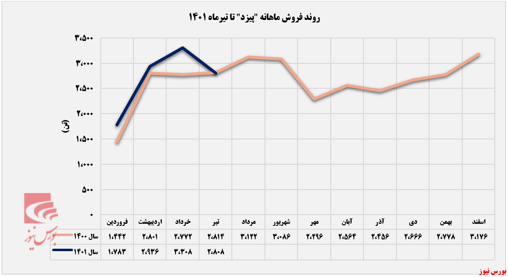 فروش سالانه فروش سالانه