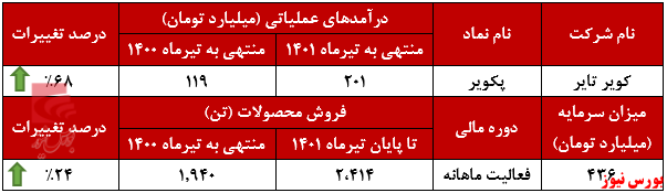 رشد سالانه مقدار تولید کویر تایر رشد سالانه مقدار تولید کویر تایر