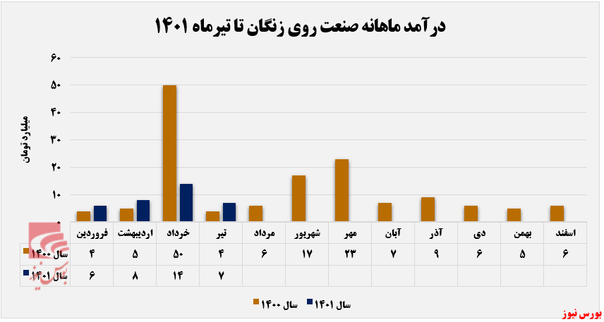 زنگ زدگی درآمد زنگ زدگی درآمد
