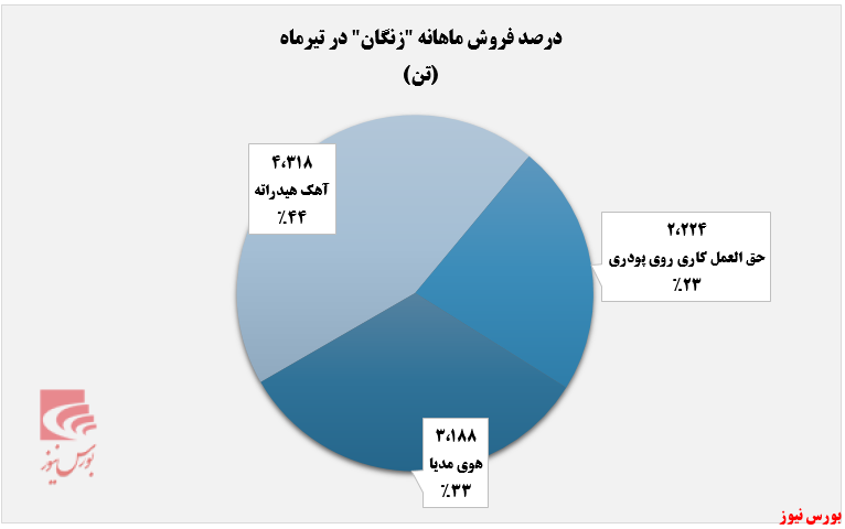 زنگ زدگی درآمد زنگ زدگی درآمد