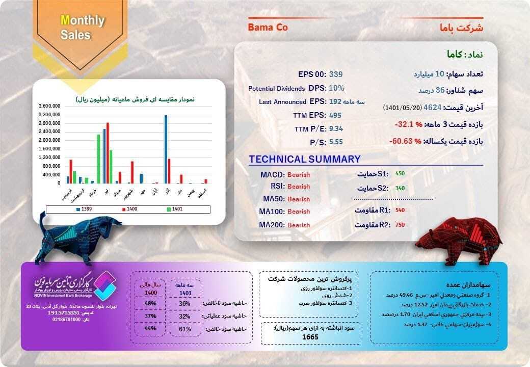 کاهش درآمد کاما در تیرماه کاهش درآمد کاما در تیرماه