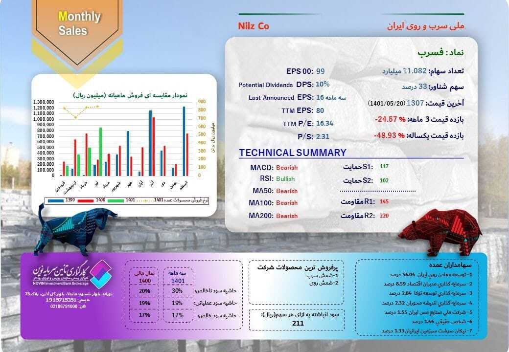 درآمد یک ماهه فسرب چقدر شد؟ درآمد یک ماهه فسرب چقدر شد؟