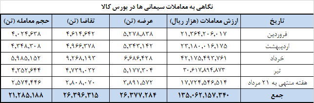 عرضه&zwnj;های ۱.۱ میلیون تنی سیمان به بورس کالا می&zwnj;آید