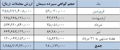 عرضه&zwnj;های ۱.۱ میلیون تنی سیمان به بورس کالا می&zwnj;آید