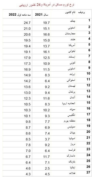 بالا گرفتن تب گرانی مسکن در اروپا و آمریکا/ رشد ۴ تا ۲۴ درصدی قیمت مسکن در ۲۶ کشور اروپایی بالا گرفتن تب گرانی مسکن در اروپا و آمریکا/ رشد ۴ تا ۲۴ درصدی قیمت مسکن در ۲۶ کشور اروپایی