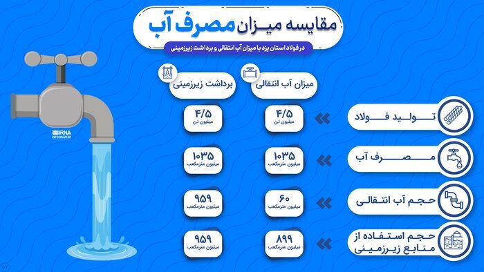 آبسوزی در فولاد؛ چگونه با اسم توسعه زیر پای یزدیها و همسایگانشان را خالی کردند؟ آبسوزی در فولاد؛ چگونه با اسم توسعه زیر پای یزدیها و همسایگانشان را خالی کردند؟