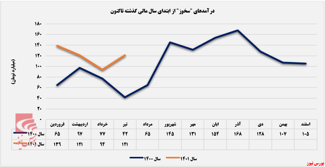 بازار داخلی دربرگیرندهی ۷۵ درصد از درآمد بازار داخلی دربرگیرندهی ۷۵ درصد از درآمد