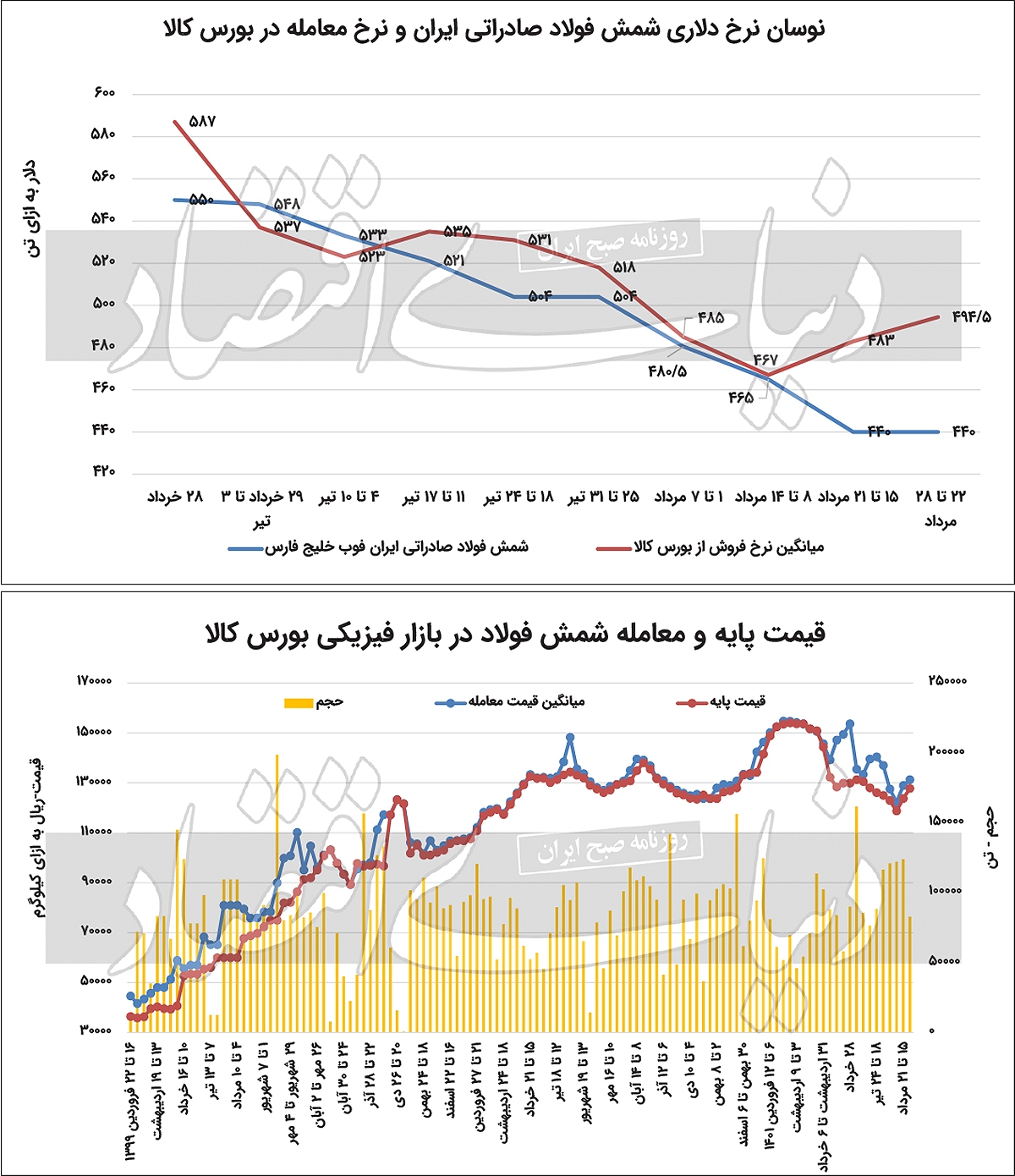 کممحلی فولاد داخلی به عقبگرد نرخ جهانی کممحلی فولاد داخلی به عقبگرد نرخ جهانی