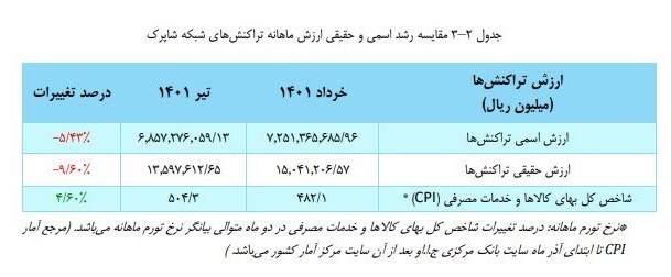 جوسازی علیه مالیات با تحلیل غلط آمار شاپرک/ آیا میزان استفاده از دستگاههای پوز کاهش یافته است؟ جوسازی علیه مالیات با تحلیل غلط آمار شاپرک/ آیا میزان استفاده از دستگاههای پوز کاهش یافته است؟