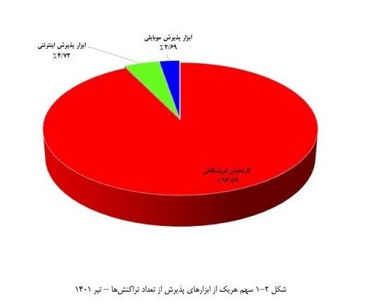 جوسازی علیه مالیات با تحلیل غلط آمار شاپرک/ آیا میزان استفاده از دستگاههای پوز کاهش یافته است؟ جوسازی علیه مالیات با تحلیل غلط آمار شاپرک/ آیا میزان استفاده از دستگاههای پوز کاهش یافته است؟