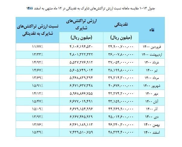 جوسازی علیه مالیات با تحلیل غلط آمار شاپرک/ آیا میزان استفاده از دستگاههای پوز کاهش یافته است؟ جوسازی علیه مالیات با تحلیل غلط آمار شاپرک/ آیا میزان استفاده از دستگاههای پوز کاهش یافته است؟