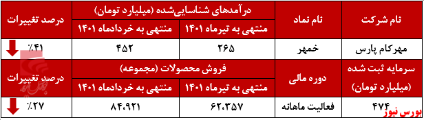 کاهش درآمد ۴۱ درصدی مهرکام پارس کاهش درآمد ۴۱ درصدی مهرکام پارس
