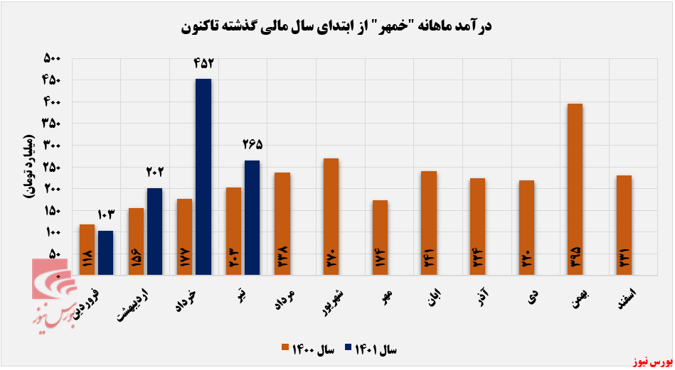 کاهش درآمد ۴۱ درصدی مهرکام پارس کاهش درآمد ۴۱ درصدی مهرکام پارس