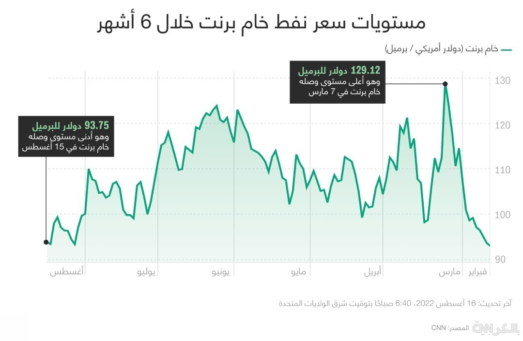 بالاترین و کم&zwnj;ترین قیمت نفت در ۶ ماه گذشته چقدر بوده است؟