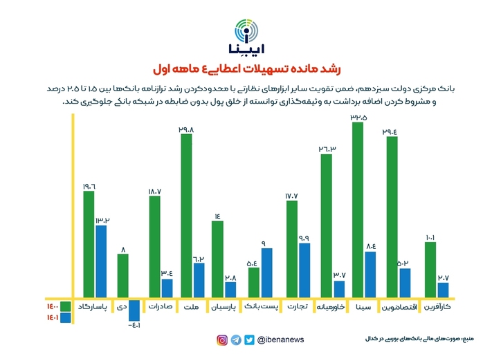 رشد مانده تسهیلات اعطایی ۴ ماهه اول ۱۴۰۱