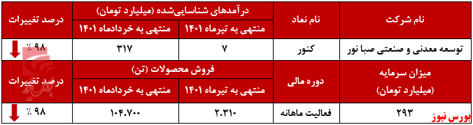 کاهش چشمگیر ۹۸ درصدی درآمد ماهانه توسعه معدنی و صنعتی صبا نور کاهش چشمگیر ۹۸ درصدی درآمد ماهانه توسعه معدنی و صنعتی صبا نور