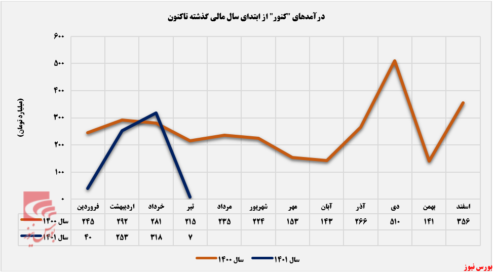 کاهش چشمگیر ۹۸ درصدی درآمد ماهانه توسعه معدنی و صنعتی صبا نور کاهش چشمگیر ۹۸ درصدی درآمد ماهانه توسعه معدنی و صنعتی صبا نور