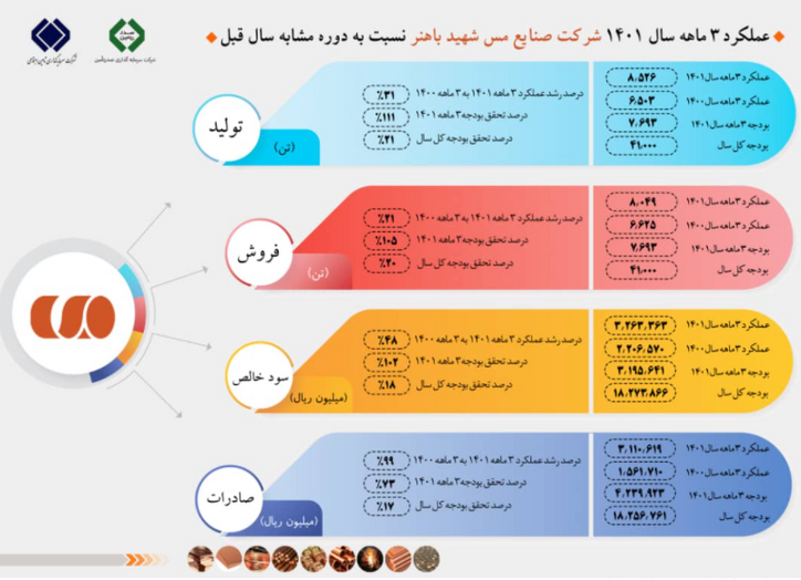 افزایش در تناژ تولید ۳۱درصد، مقدار فروش ۲۱ درصد، صادرات ۵۷ درصد