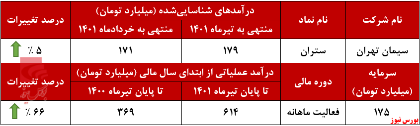 سیمان تهران به افزایش درآمد سالانه رسید
