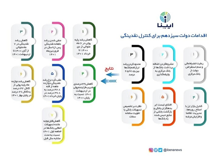 اقدامات دولت سیزدهم برای کنترل نقدینگی