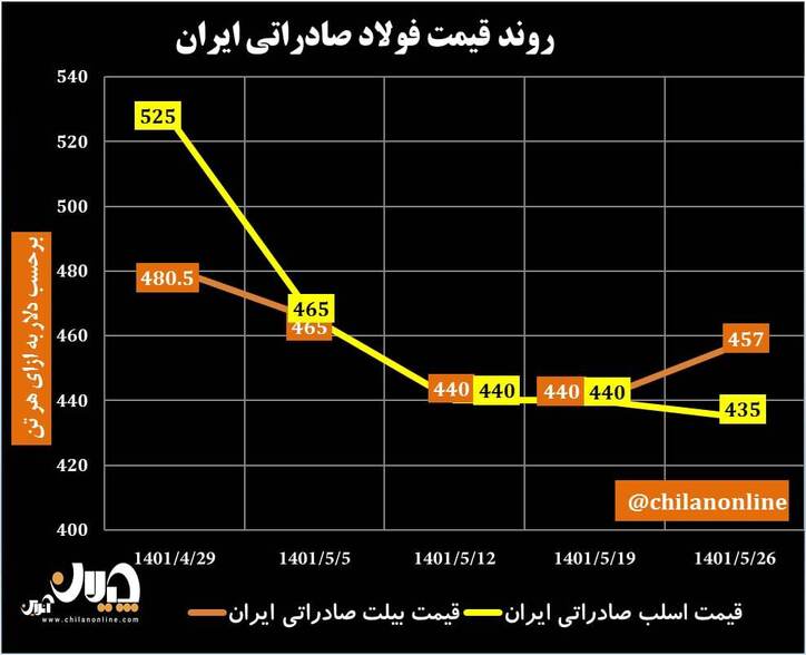روند قیمت فولاد صادراتی ایران/ نخستین افزایش قیمت شمش صادراتی در ۱۱ هفته اخیر + نمودار