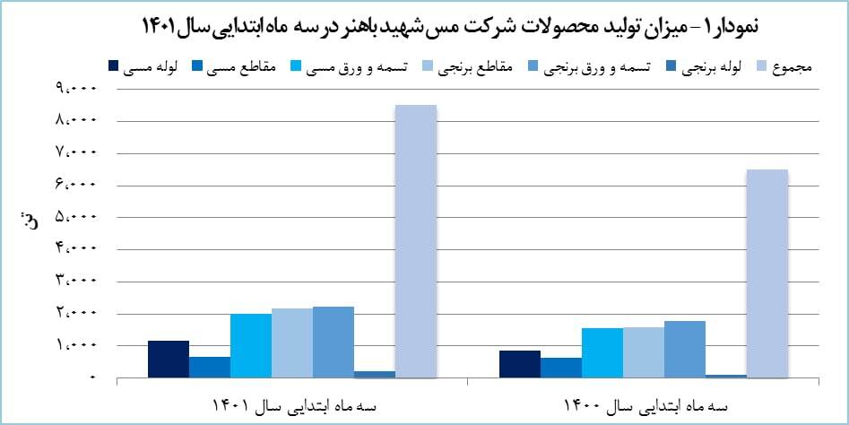 رشد ۵۷ درصدی فروش صادراتی &laquo;فباهنر&raquo;