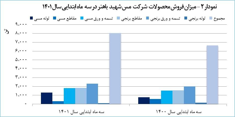 رشد ۵۷ درصدی فروش صادراتی &laquo;فباهنر&raquo;