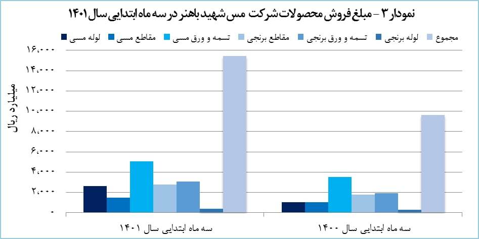 رشد ۵۷ درصدی فروش صادراتی &laquo;فباهنر&raquo;