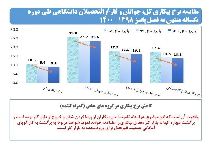 دلیل کاهش بیکاران در پاییز ۱۴۰۰ چه بود؟ دلیل کاهش بیکاران در پاییز ۱۴۰۰ چه بود؟