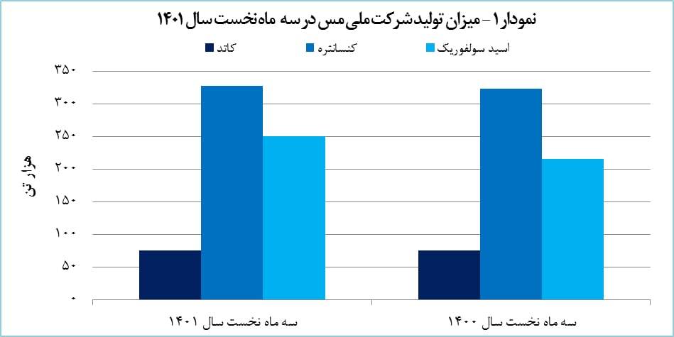 رشد ۶۷ درصدی درآمد حاصل از فروش کاتد &laquo;فملی&raquo;