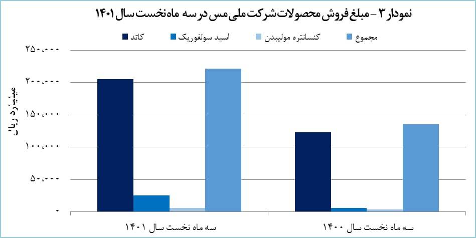 رشد ۶۷ درصدی درآمد حاصل از فروش کاتد &laquo;فملی&raquo;