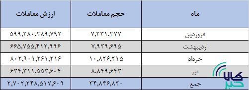ارزش معاملات بورس کالا از ۲۸۷ همت گذشت/ معامله ۳۴ میلیون تن انواع کالا و محصول در بازار فیزیکی ارزش معاملات بورس کالا از ۲۸۷ همت گذشت/ معامله ۳۴ میلیون تن انواع کالا و محصول در بازار فیزیکی