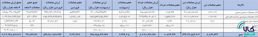 ارزش معاملات بورس کالا از ۲۸۷ همت گذشت/ معامله ۳۴ میلیون تن انواع کالا و محصول در بازار فیزیکی ارزش معاملات بورس کالا از ۲۸۷ همت گذشت/ معامله ۳۴ میلیون تن انواع کالا و محصول در بازار فیزیکی