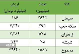 افزایش ۱۱۰۰ درصدی تعداد معاملات گواهی سپرده کالایی در ۴ ماه افزایش ۱۱۰۰ درصدی تعداد معاملات گواهی سپرده کالایی در ۴ ماه