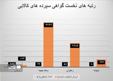 افزایش ۱۱۰۰ درصدی تعداد معاملات گواهی سپرده کالایی در ۴ ماه افزایش ۱۱۰۰ درصدی تعداد معاملات گواهی سپرده کالایی در ۴ ماه