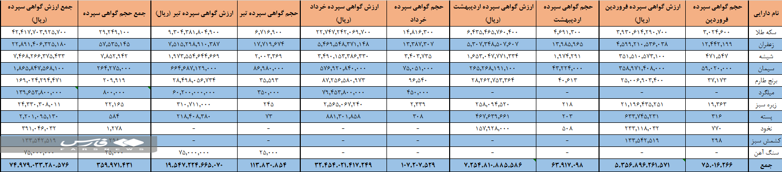 افزایش ۱۱۰۰ درصدی تعداد معاملات گواهی سپرده کالایی در ۴ ماه افزایش ۱۱۰۰ درصدی تعداد معاملات گواهی سپرده کالایی در ۴ ماه