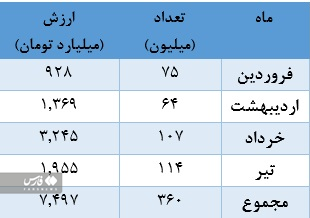 افزایش ۱۱۰۰ درصدی تعداد معاملات گواهی سپرده کالایی در ۴ ماه افزایش ۱۱۰۰ درصدی تعداد معاملات گواهی سپرده کالایی در ۴ ماه