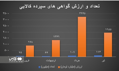 افزایش ۱۱۰۰ درصدی تعداد معاملات گواهی سپرده کالایی در ۴ ماه افزایش ۱۱۰۰ درصدی تعداد معاملات گواهی سپرده کالایی در ۴ ماه