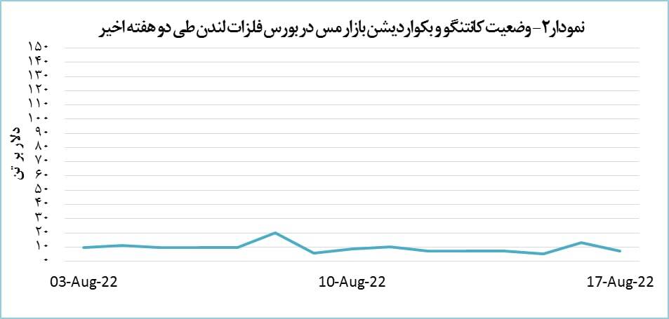 قیمت مس ۰.۵ درصد کاهش یافت قیمت مس ۰.۵ درصد کاهش یافت