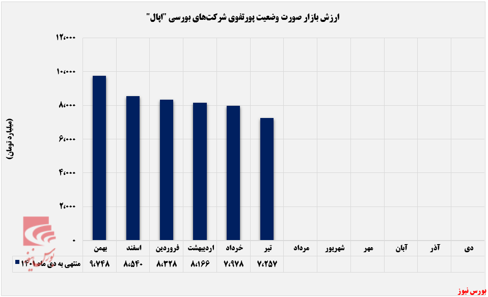 ارزش بازار 