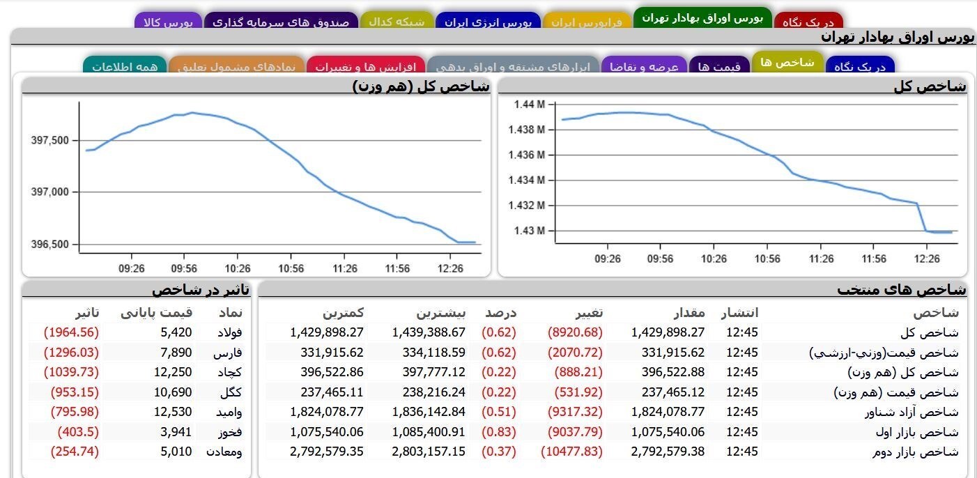افت حدود ۹ هزار واحدی شاخص بورس در معاملات امروز