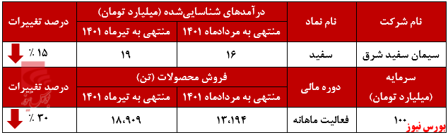 ریزش درآمد ۱۵ درصدی ریزش درآمد ۱۵ درصدی