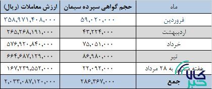 بیش از یک میلیون تن سیمان به بورس کالا آمد بیش از یک میلیون تن سیمان به بورس کالا آمد